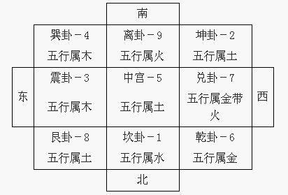 九宮八卦圖下載|九宮八卦與五行對應關係，九宮對應方位及八卦代表事。